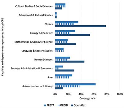 ORCID coverage in research institutions—Readiness for partially automated research reporting